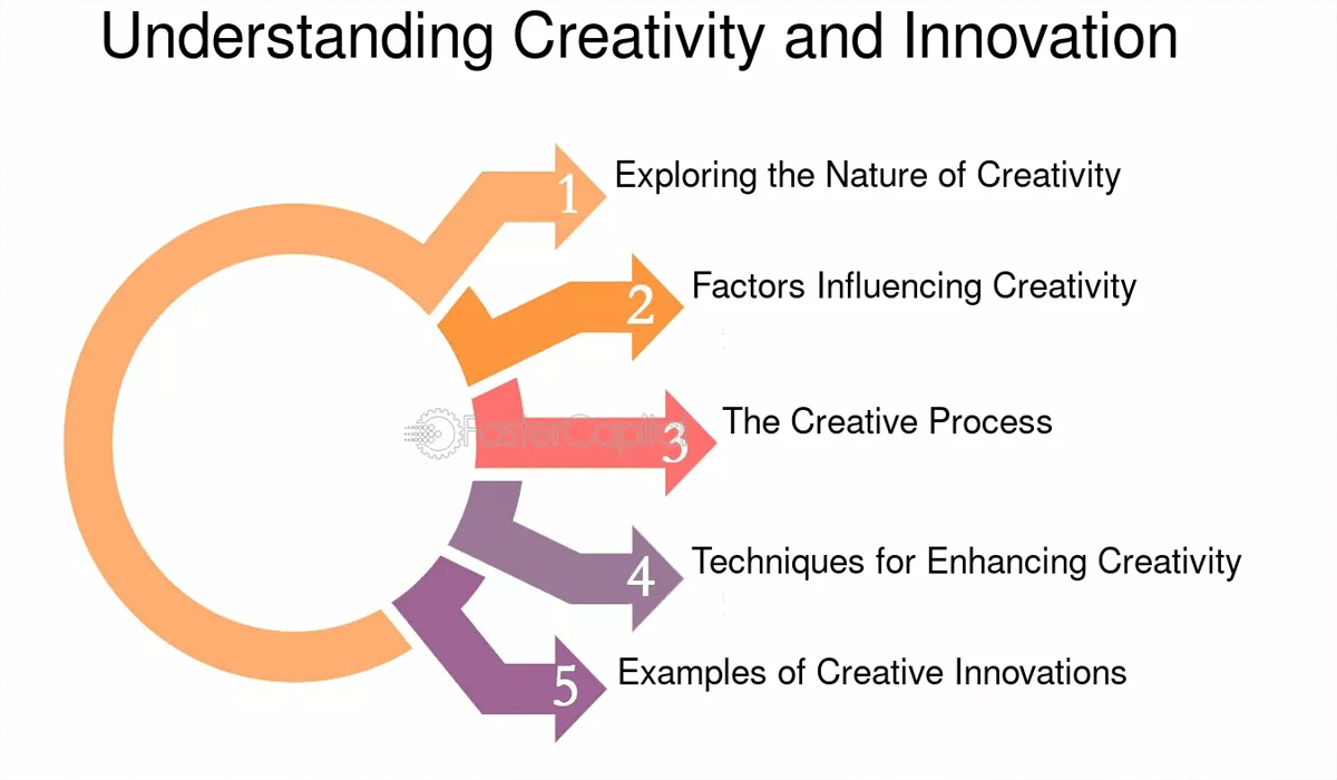 Creative Techniques and Innovation